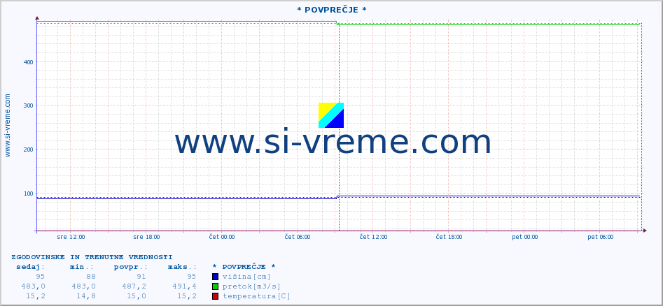 POVPREČJE ::  GABERSKA -  MRTVINE :: višina | pretok | temperatura :: zadnja dva dni / 5 minut.