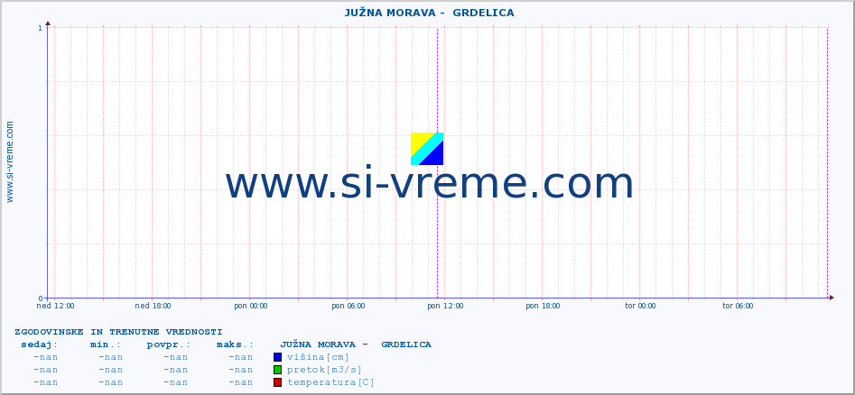 POVPREČJE ::  JUŽNA MORAVA -  GRDELICA :: višina | pretok | temperatura :: zadnja dva dni / 5 minut.