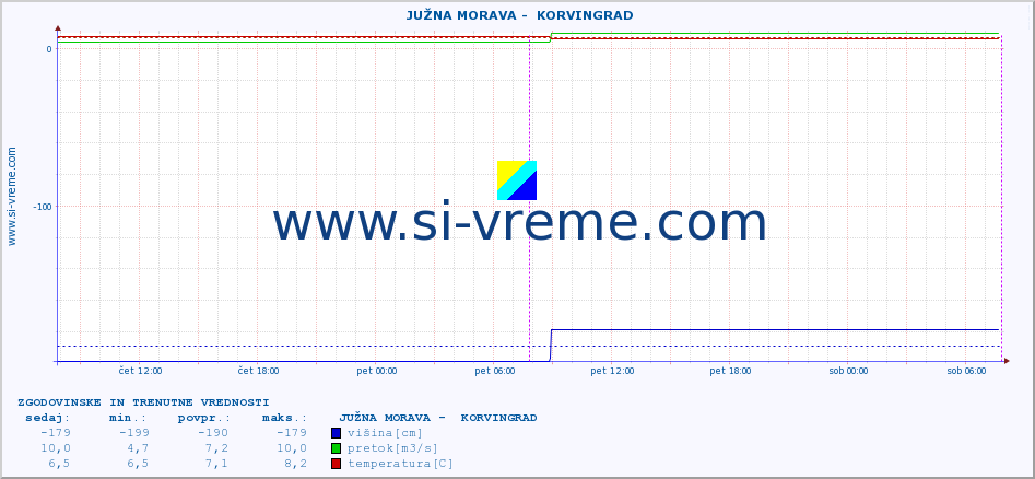 POVPREČJE ::  JUŽNA MORAVA -  KORVINGRAD :: višina | pretok | temperatura :: zadnja dva dni / 5 minut.