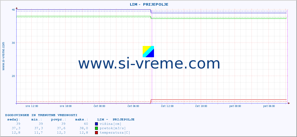 POVPREČJE ::  LIM -  PRIJEPOLJE :: višina | pretok | temperatura :: zadnja dva dni / 5 minut.