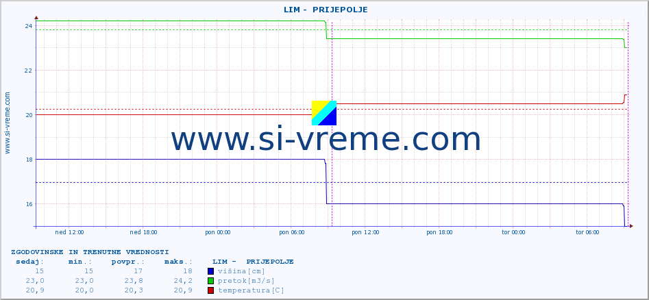 POVPREČJE ::  LIM -  PRIJEPOLJE :: višina | pretok | temperatura :: zadnja dva dni / 5 minut.