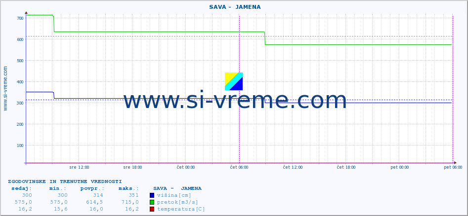 POVPREČJE ::  SAVA -  JAMENA :: višina | pretok | temperatura :: zadnja dva dni / 5 minut.