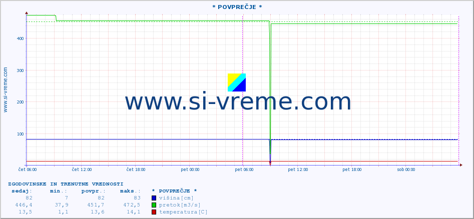 POVPREČJE ::  STUDENICA -  DEVIĆI :: višina | pretok | temperatura :: zadnja dva dni / 5 minut.