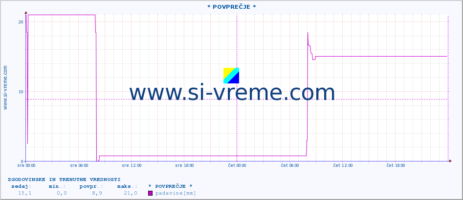 POVPREČJE ::  Split-Marjan :: padavine :: zadnja dva dni / 5 minut.