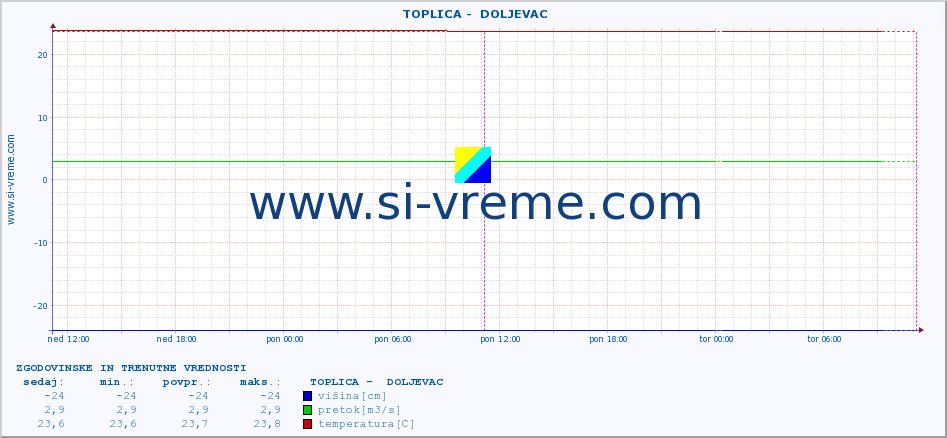 POVPREČJE ::  TOPLICA -  DOLJEVAC :: višina | pretok | temperatura :: zadnja dva dni / 5 minut.