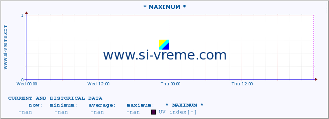  :: * MAXIMUM * :: UV index :: last two days / 5 minutes.