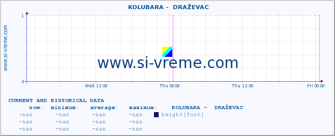  ::  KOLUBARA -  DRAŽEVAC :: height |  |  :: last two days / 5 minutes.