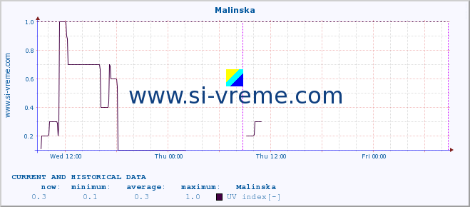  :: Malinska :: UV index :: last two days / 5 minutes.