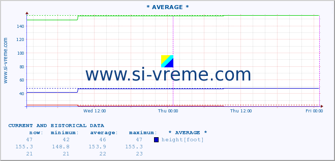  :: * AVERAGE * :: height |  |  :: last two days / 5 minutes.