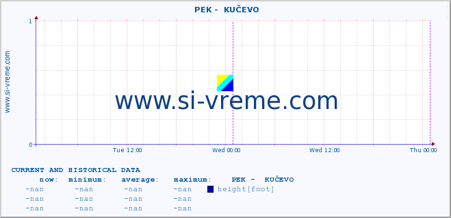  ::  PEK -  KUČEVO :: height |  |  :: last two days / 5 minutes.