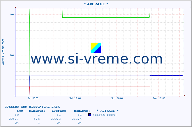  :: * AVERAGE * :: height |  |  :: last two days / 5 minutes.