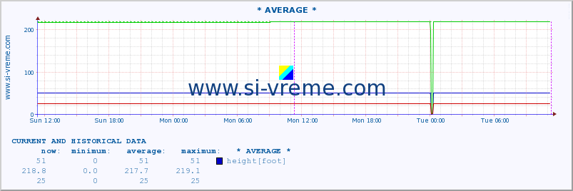  :: * AVERAGE * :: height |  |  :: last two days / 5 minutes.