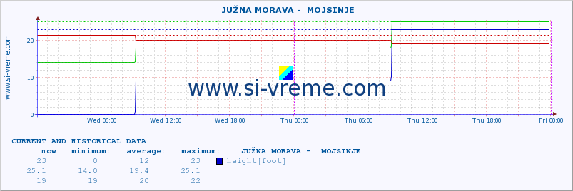  ::  JUŽNA MORAVA -  MOJSINJE :: height |  |  :: last two days / 5 minutes.