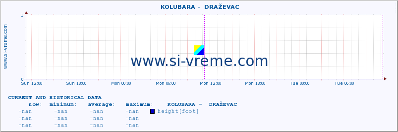  ::  KOLUBARA -  DRAŽEVAC :: height |  |  :: last two days / 5 minutes.