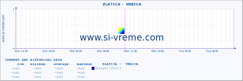  ::  ZLATICA -  VRBICA :: height |  |  :: last two days / 5 minutes.