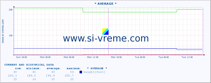  :: * AVERAGE * :: height |  |  :: last two days / 5 minutes.