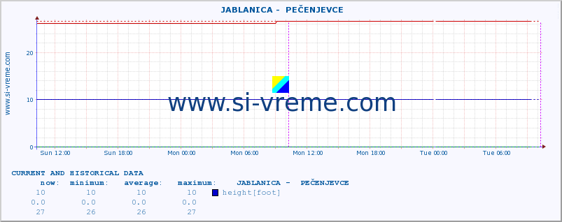  ::  JABLANICA -  PEČENJEVCE :: height |  |  :: last two days / 5 minutes.