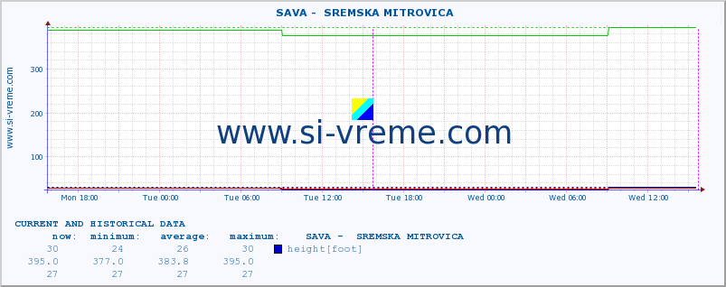  ::  SAVA -  SREMSKA MITROVICA :: height |  |  :: last two days / 5 minutes.