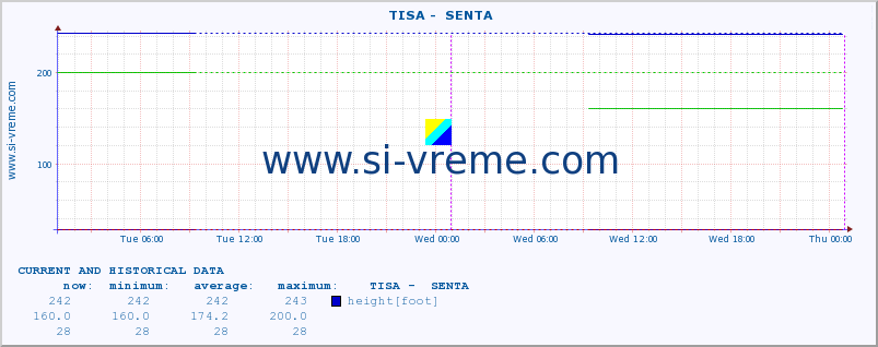  ::  TISA -  SENTA :: height |  |  :: last two days / 5 minutes.