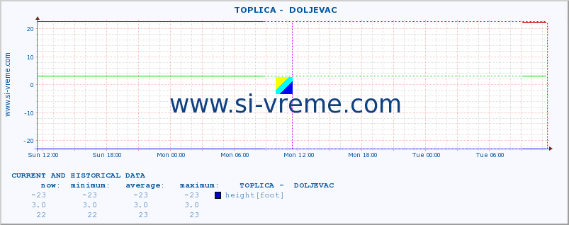  ::  TOPLICA -  DOLJEVAC :: height |  |  :: last two days / 5 minutes.