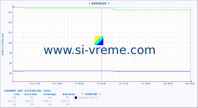  :: * AVERAGE * :: height |  |  :: last two days / 5 minutes.