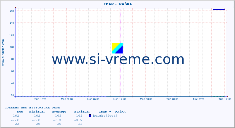  ::  IBAR -  RAŠKA :: height |  |  :: last two days / 5 minutes.