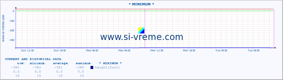  :: * MINIMUM* :: height |  |  :: last two days / 5 minutes.