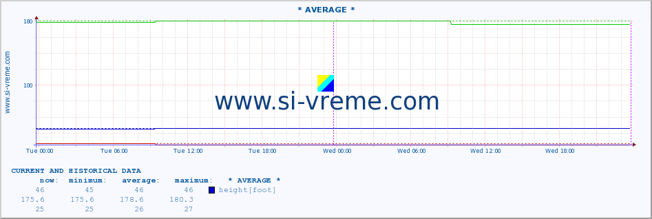  :: * AVERAGE * :: height |  |  :: last two days / 5 minutes.