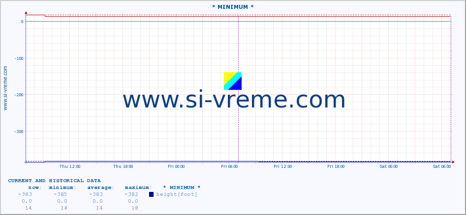  :: * MINIMUM* :: height |  |  :: last two days / 5 minutes.