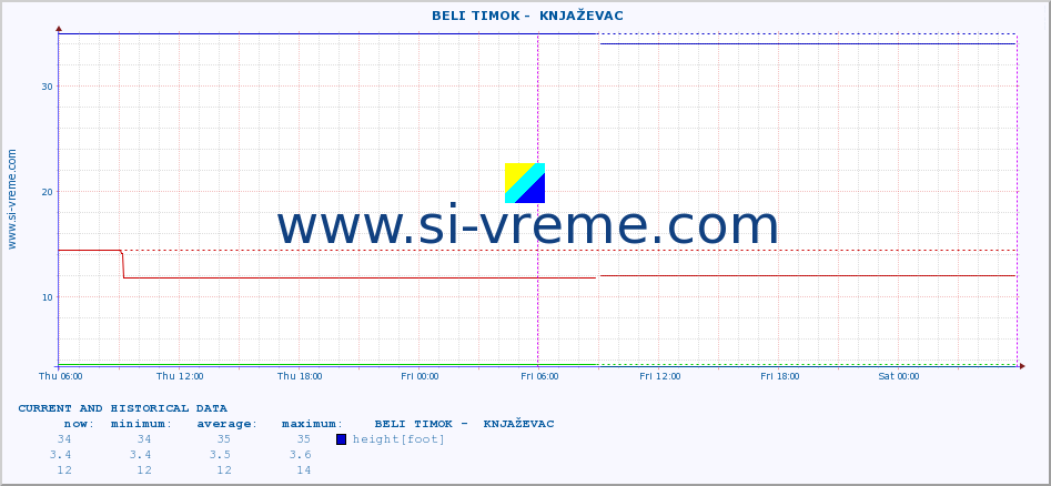  ::  BELI TIMOK -  KNJAŽEVAC :: height |  |  :: last two days / 5 minutes.