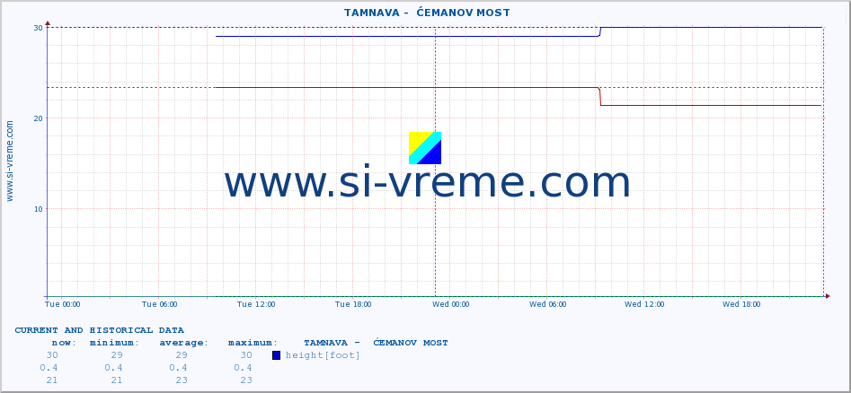  ::  TAMNAVA -  ĆEMANOV MOST :: height |  |  :: last two days / 5 minutes.