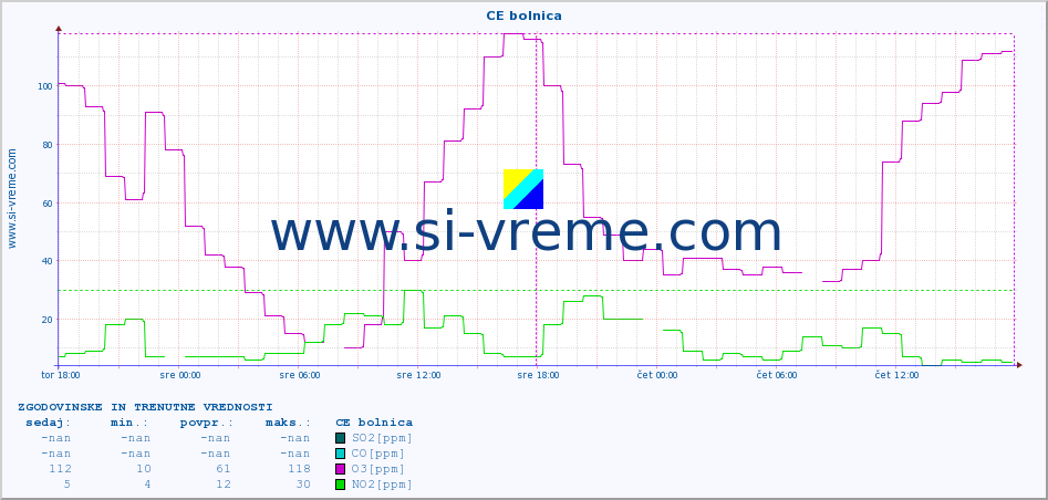 POVPREČJE :: CE bolnica :: SO2 | CO | O3 | NO2 :: zadnja dva dni / 5 minut.
