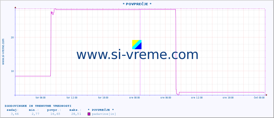 POVPREČJE :: * POVPREČJE * :: padavine :: zadnja dva dni / 5 minut.