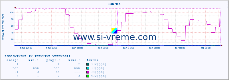 POVPREČJE :: Iskrba :: SO2 | CO | O3 | NO2 :: zadnja dva dni / 5 minut.