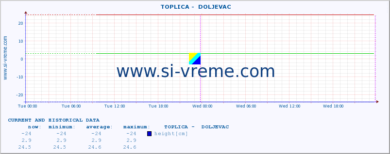  ::  TOPLICA -  DOLJEVAC :: height |  |  :: last two days / 5 minutes.