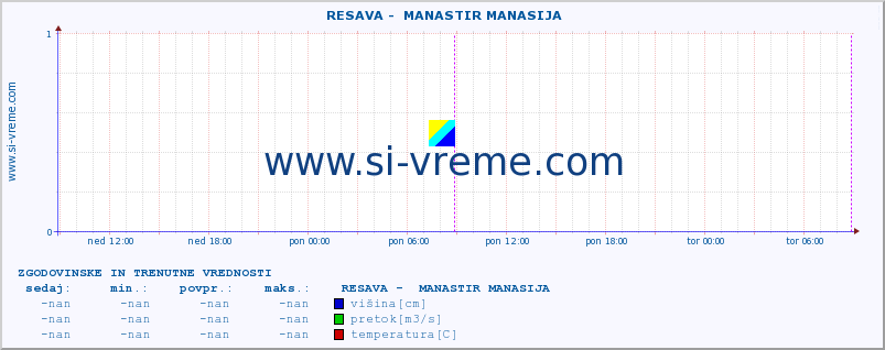 POVPREČJE ::  RESAVA -  MANASTIR MANASIJA :: višina | pretok | temperatura :: zadnja dva dni / 5 minut.