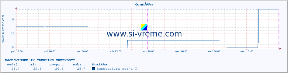 POVPREČJE :: KomiÅ¾a :: temperatura morja :: zadnja dva dni / 5 minut.