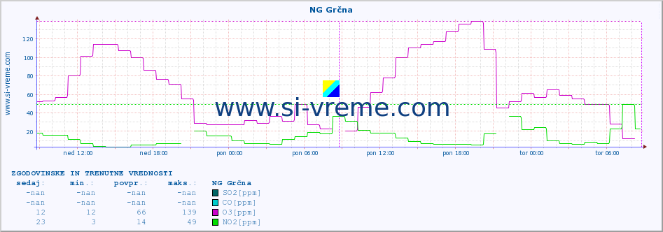 POVPREČJE :: NG Grčna :: SO2 | CO | O3 | NO2 :: zadnja dva dni / 5 minut.