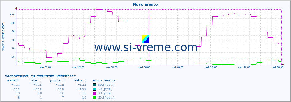 POVPREČJE :: Novo mesto :: SO2 | CO | O3 | NO2 :: zadnja dva dni / 5 minut.