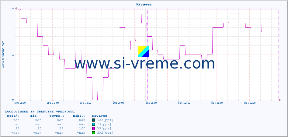 POVPREČJE :: Krvavec :: SO2 | CO | O3 | NO2 :: zadnja dva dni / 5 minut.