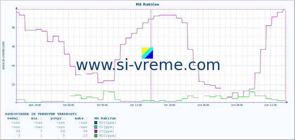 POVPREČJE :: MS Rakičan :: SO2 | CO | O3 | NO2 :: zadnja dva dni / 5 minut.