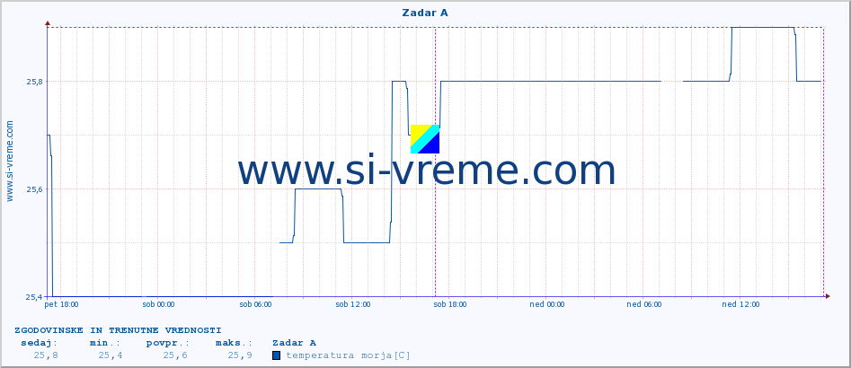 POVPREČJE :: Zadar A :: temperatura morja :: zadnja dva dni / 5 minut.