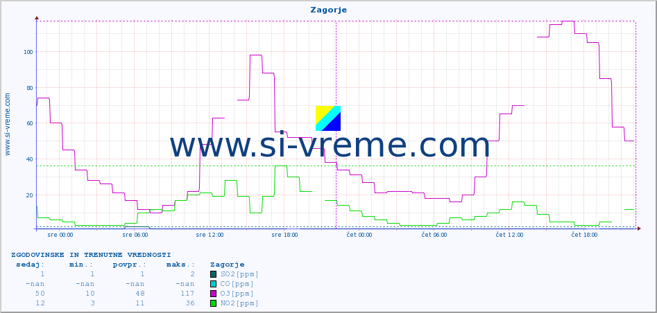 POVPREČJE :: Zagorje :: SO2 | CO | O3 | NO2 :: zadnja dva dni / 5 minut.