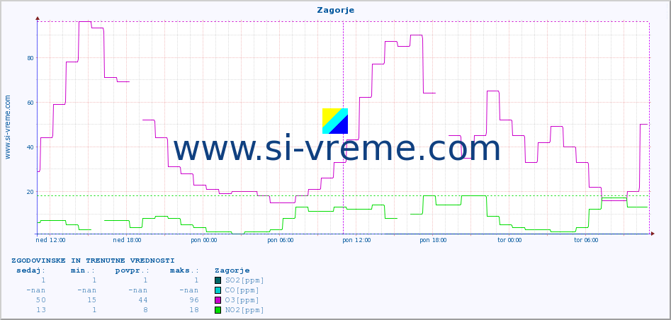 POVPREČJE :: Zagorje :: SO2 | CO | O3 | NO2 :: zadnja dva dni / 5 minut.