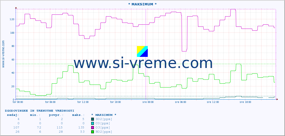 POVPREČJE :: * MAKSIMUM * :: SO2 | CO | O3 | NO2 :: zadnja dva dni / 5 minut.
