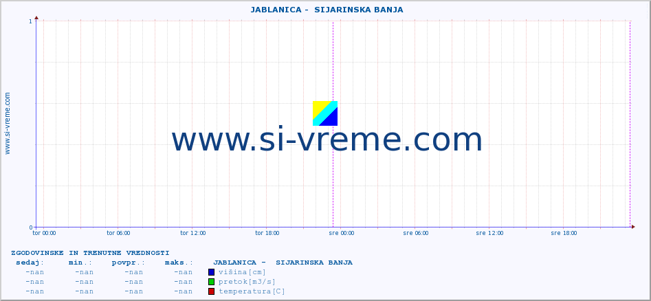 POVPREČJE ::  JABLANICA -  SIJARINSKA BANJA :: višina | pretok | temperatura :: zadnja dva dni / 5 minut.