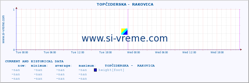  ::  TOPČIDERSKA -  RAKOVICA :: height |  |  :: last two days / 5 minutes.