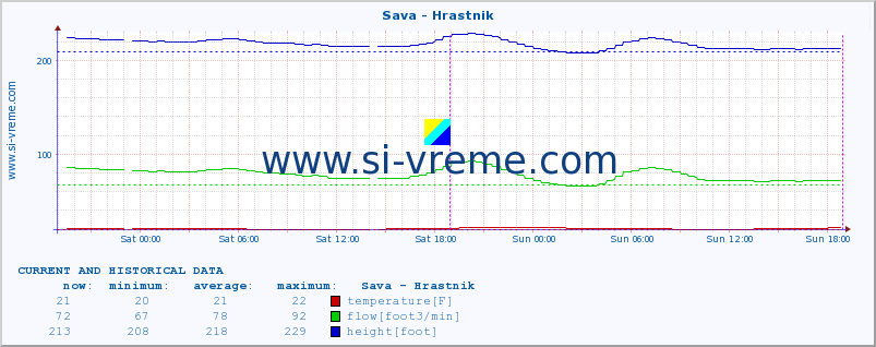  :: Sava - Hrastnik :: temperature | flow | height :: last two days / 5 minutes.