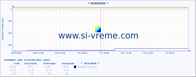  :: * MINIMUM* :: height |  |  :: last two days / 5 minutes.