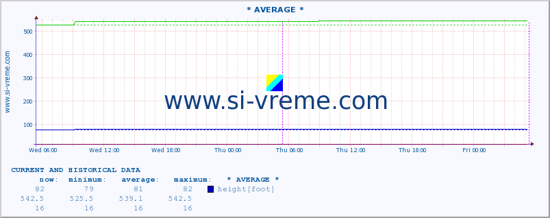  :: * AVERAGE * :: height |  |  :: last two days / 5 minutes.